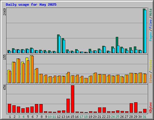 Daily usage for May 2025
