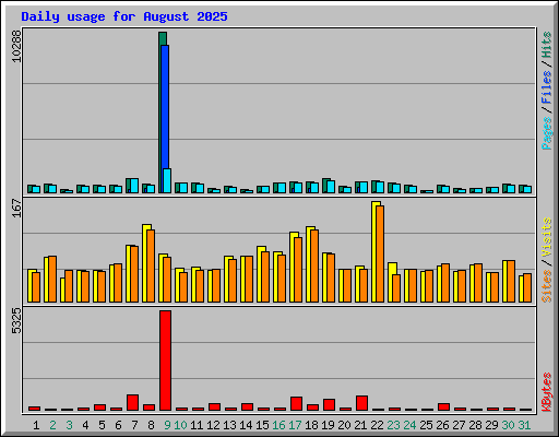 Daily usage for August 2025