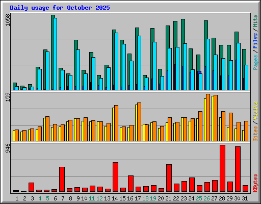 Daily usage for October 2025