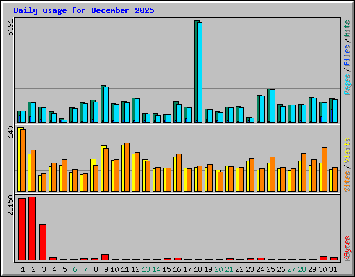 Daily usage for December 2025