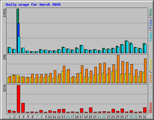 Daily usage for March 2026