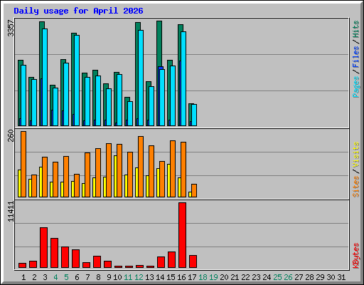 Daily usage for April 2026