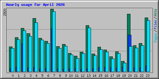 Hourly usage for April 2026