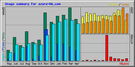 Usage summary for azure-hk.com
